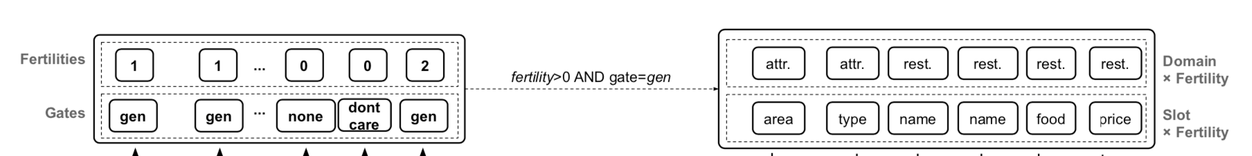 gate and fertility